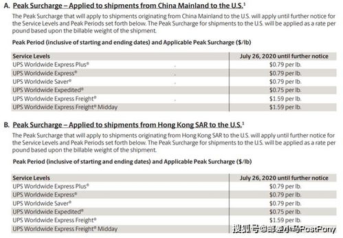 联邦快递、 UPS的旺季附加费