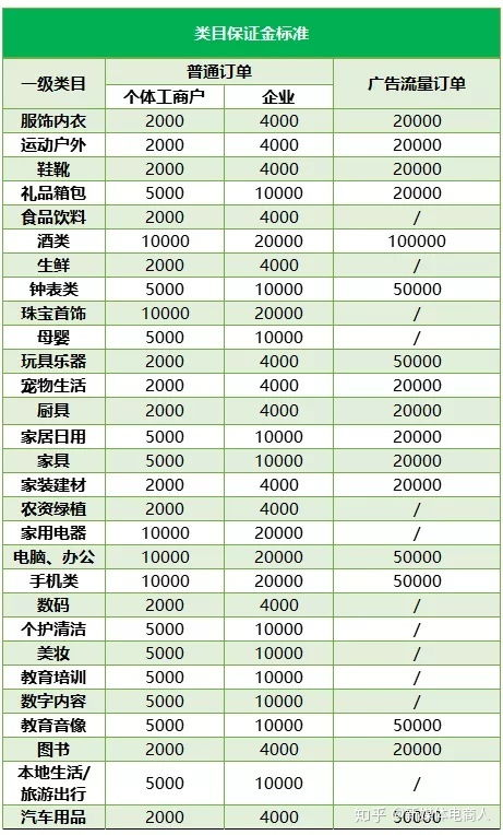 四、 保证金缴纳：确保商家信誉与商品质量