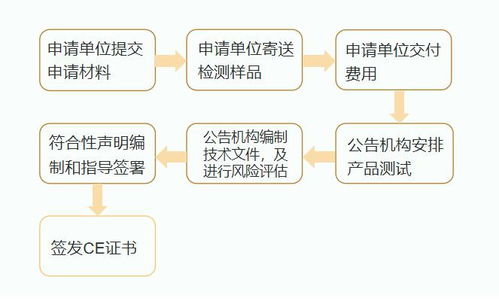 医疗器械注册证办理流程