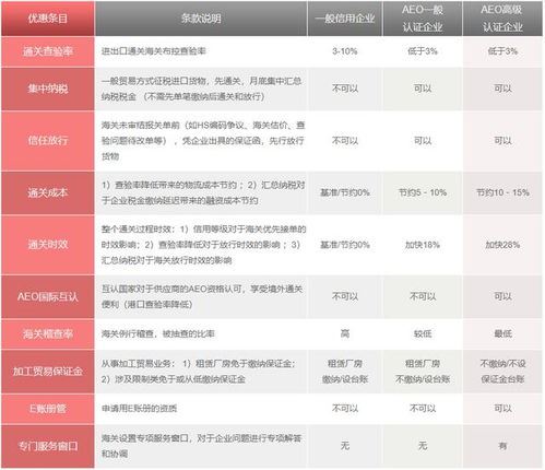 一、 AEO认证概述