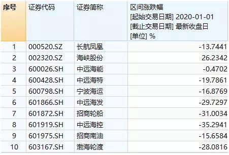 影响运费的4个关键维度