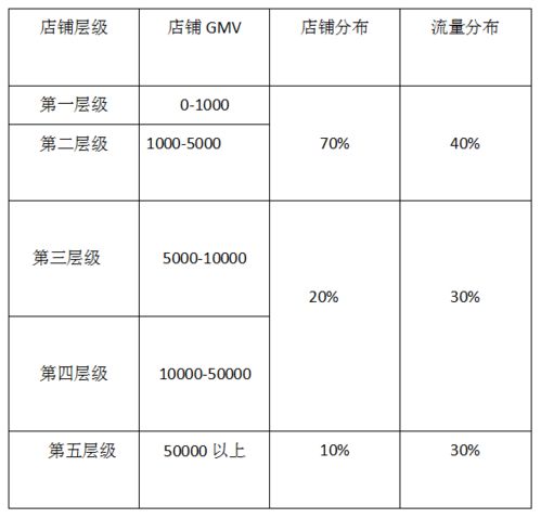 速卖通店铺层级概述