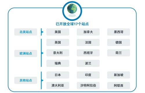 二、 各个亚马逊站点的特点与优劣势