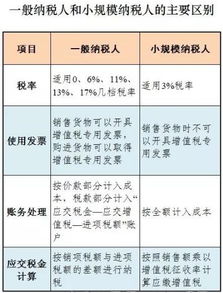 1. 交税依据与税率