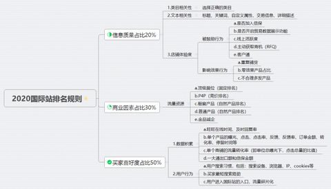 一、 外贸人在运营阿里巴巴国际站时常见的误区