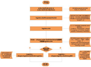 Shopee台湾站新增SLS“虾皮海外 - 7-11(海运)”物流渠道