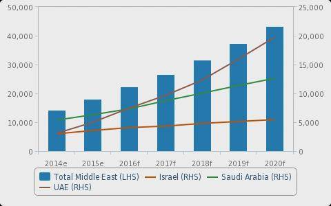 一、 市场规模和增长预测