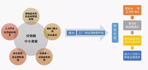 精细化管理库存