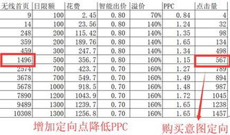 表格：不同展现量情况下的策略