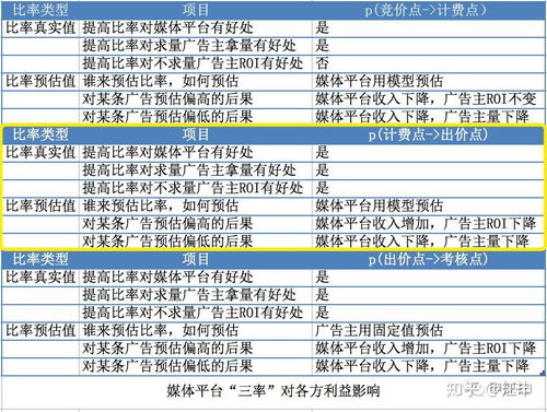 2.2 动态出价调节器
