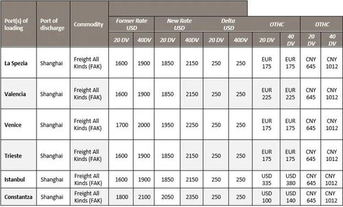 二、 燃油附加费（BAF）：浮动费用的考量