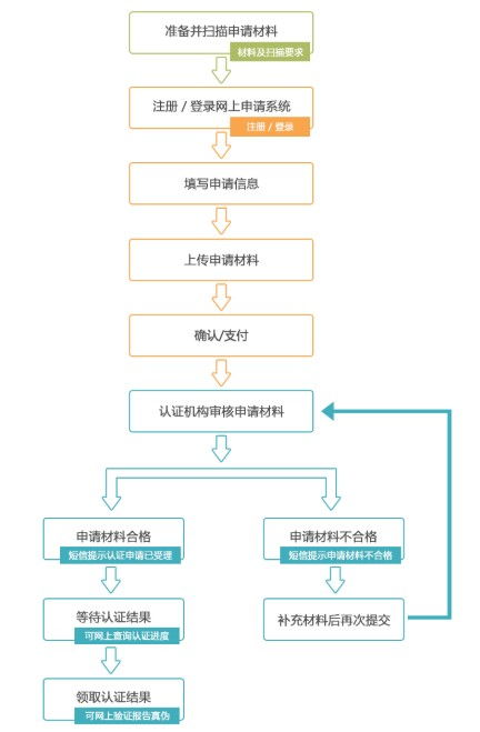 2. 准备相关文件和资料