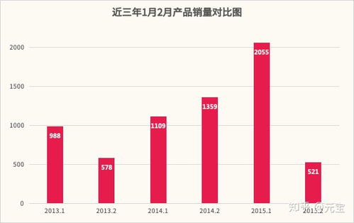 （1）对比历史数据
