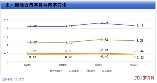 3. 末端派送网络效率