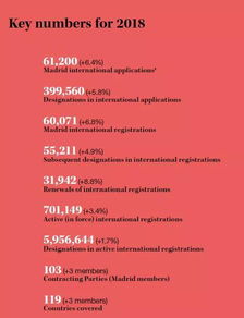 马德里体系的优势