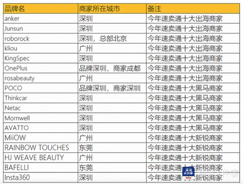 速卖通优选仓费用构成