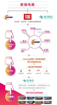 Newegg独立站的核心卖点