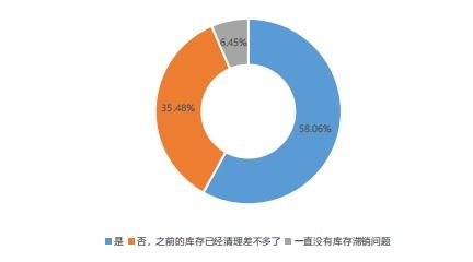 处理海外仓滞销货物的方法