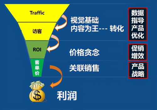 设置多价位链接，平衡流量与利润