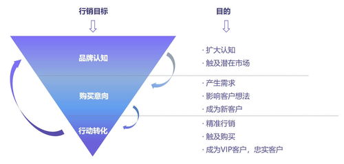 如何详细规划并施行一个高效的Facebook广告投放全流程