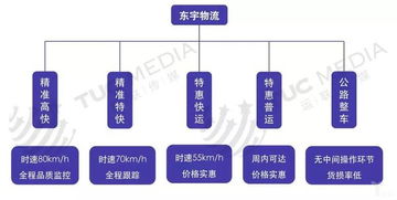 零担运输模式的创新