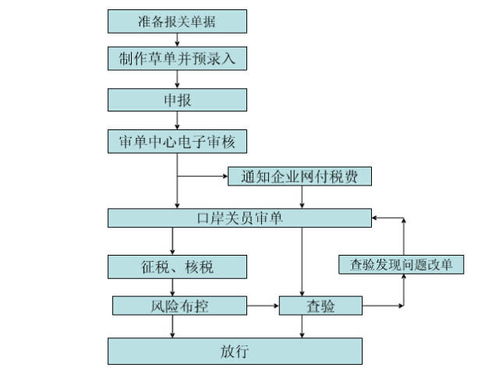 1. 提前报关转关：时间段优先的预置策略