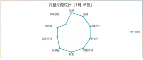 二、京东自营流量影响因素分析