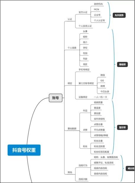 一、 抖音作品浏览量下滑的原因分析
