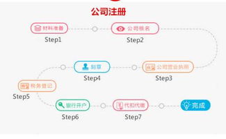4. 提交公司成立文件