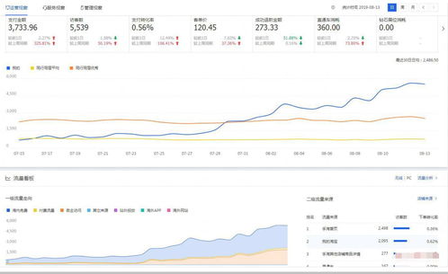 2. 直通车与超级推荐计划的影响