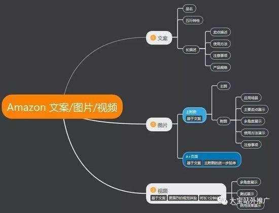 三、 高质量图片：展示商品特点和优势