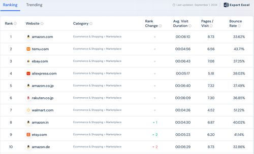 分析：Temu超越eBay的原因何在？