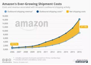 2. 选择合适的物流渠道