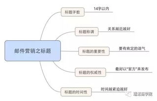 Zuo好邮件标题优化