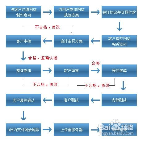 五、 单品推广的建立流程
