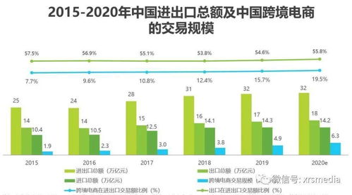 一、 国际B2C跨境电商平台