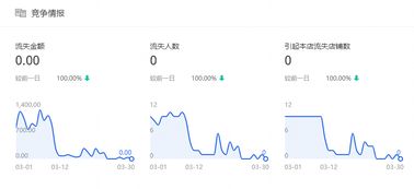 三、 分析导致淘宝店铺流失竞店的原因