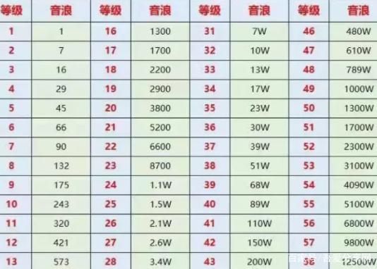 一、抖音充值等级共有多少级？