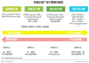 一、 Ozon广告计费模式解析