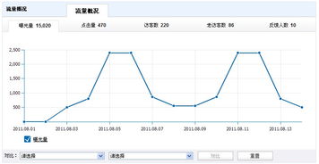 二、 分析数据，调整策略