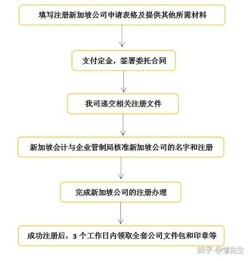 新加坡注册公司开户流程详解