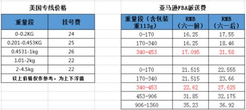 2. 扣除重量差价