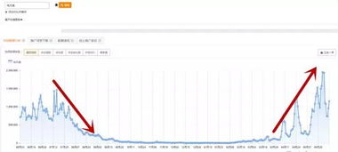 五、 产品进入了衰退期