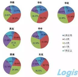 三、 地区与目的地的差异