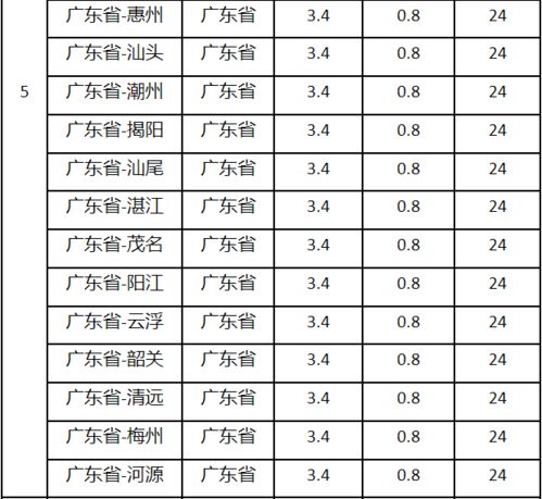 一、 区域调价的意义与目的