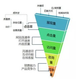 理解亚马逊广告漏斗模型