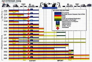 4. 灵活运用贸易术语， 明确责任分担