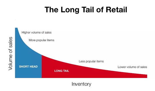 一、选择合适的平台，优化点击产品