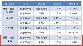 场景分析：税费计算与控制