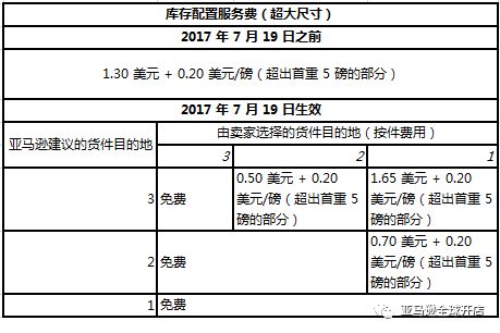 FBA模式下的配送费用